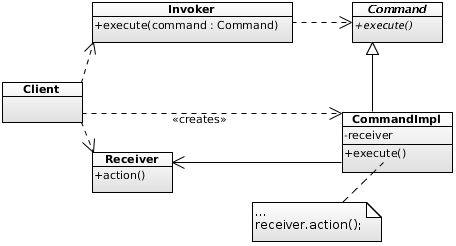 Command Design Pattern - SourceMaking